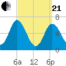 Salisbury Point tide chart for Sunday, March 21, 2021