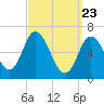 Salisbury Point tide chart for Tuesday, March 23, 2021