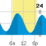 Salisbury Point tide chart for Wednesday, March 24, 2021