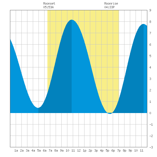 Salisbury Point tide chart for Friday, March 26, 2021