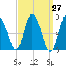 Salisbury Point tide chart for Saturday, March 27, 2021