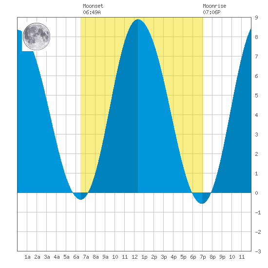 Salisbury Point tide chart for Sunday, March 28, 2021