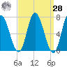 Salisbury Point tide chart for Sunday, March 28, 2021
