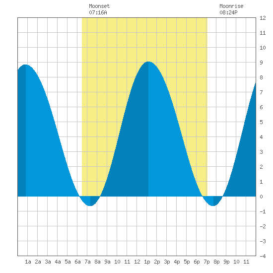 Salisbury Point tide chart for Monday, March 29, 2021