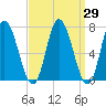 Salisbury Point tide chart for Monday, March 29, 2021