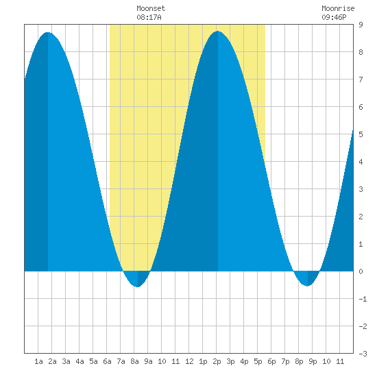 Salisbury Point tide chart for Tuesday, March 2, 2021