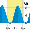 Salisbury Point tide chart for Tuesday, March 30, 2021