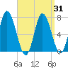 Salisbury Point tide chart for Wednesday, March 31, 2021