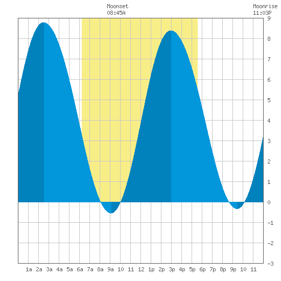 Salisbury Point tide chart for Wednesday, March 3, 2021