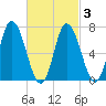 Salisbury Point tide chart for Wednesday, March 3, 2021