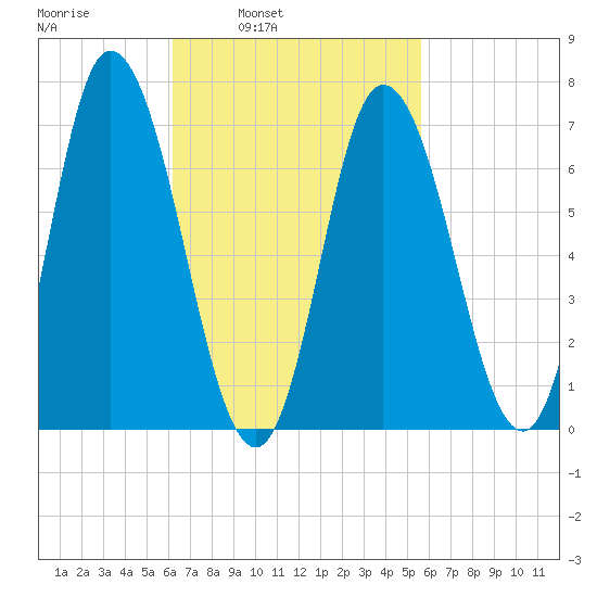 Salisbury Point tide chart for Thursday, March 4, 2021