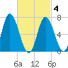 Salisbury Point tide chart for Thursday, March 4, 2021