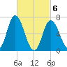 Salisbury Point tide chart for Saturday, March 6, 2021