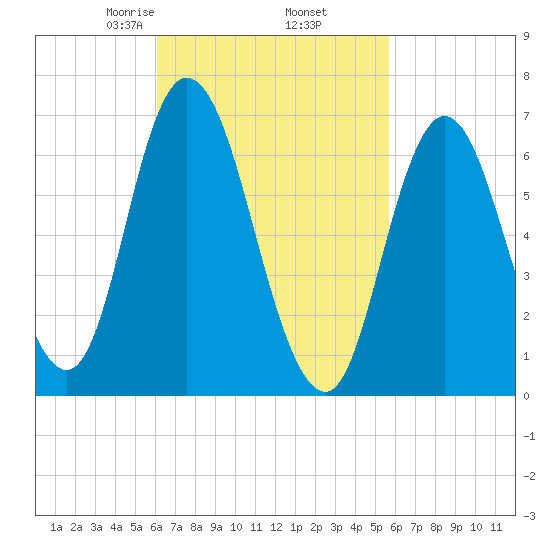 Salisbury Point tide chart for Monday, March 8, 2021