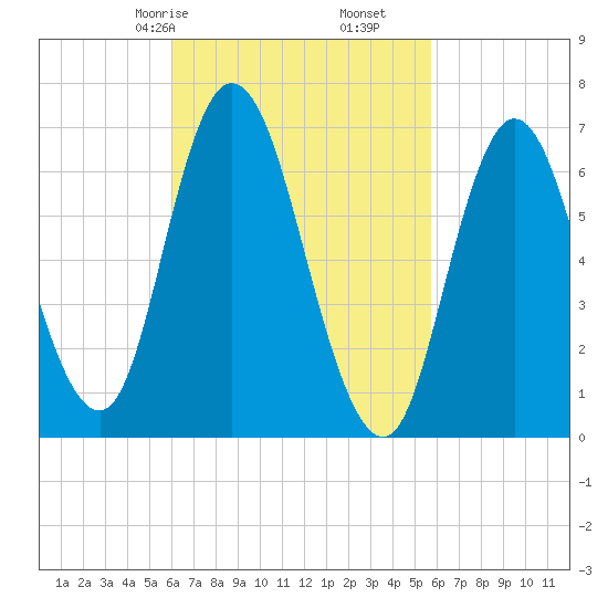 Salisbury Point tide chart for Tuesday, March 9, 2021