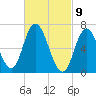 Salisbury Point tide chart for Tuesday, March 9, 2021
