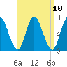 Salisbury Point tide chart for Saturday, April 10, 2021