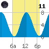 Salisbury Point tide chart for Sunday, April 11, 2021