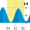 Salisbury Point tide chart for Wednesday, April 14, 2021