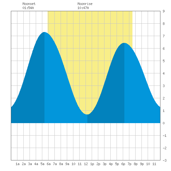 Salisbury Point tide chart for Monday, April 19, 2021