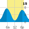 Salisbury Point tide chart for Monday, April 19, 2021