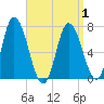 Salisbury Point tide chart for Thursday, April 1, 2021
