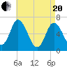 Salisbury Point tide chart for Tuesday, April 20, 2021