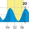 Salisbury Point tide chart for Thursday, April 22, 2021