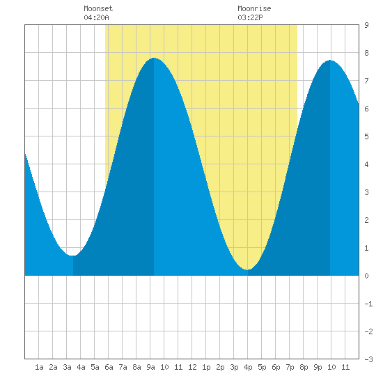 Salisbury Point tide chart for Friday, April 23, 2021