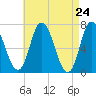 Salisbury Point tide chart for Saturday, April 24, 2021