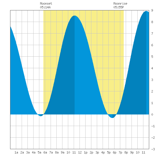 Salisbury Point tide chart for Sunday, April 25, 2021