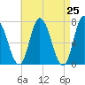 Salisbury Point tide chart for Sunday, April 25, 2021