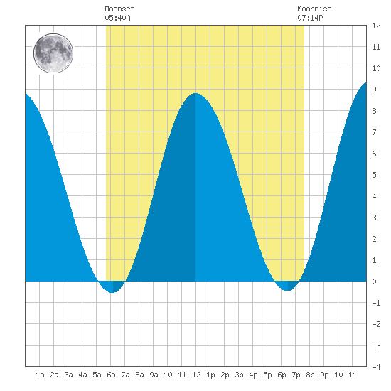 Salisbury Point tide chart for Monday, April 26, 2021