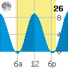 Salisbury Point tide chart for Monday, April 26, 2021