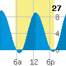 Salisbury Point tide chart for Tuesday, April 27, 2021