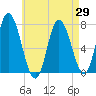 Salisbury Point tide chart for Thursday, April 29, 2021