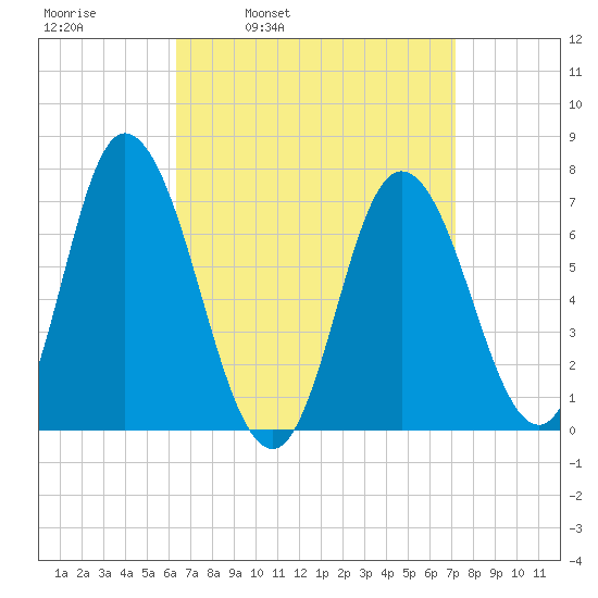 Salisbury Point tide chart for Friday, April 2, 2021