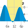 Salisbury Point tide chart for Friday, April 2, 2021