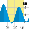 Salisbury Point tide chart for Friday, April 30, 2021