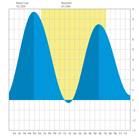 Salisbury Point tide chart for Saturday, April 3, 2021