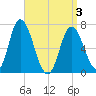 Salisbury Point tide chart for Saturday, April 3, 2021