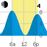 Salisbury Point tide chart for Sunday, April 4, 2021
