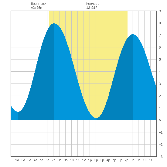 Salisbury Point tide chart for Monday, April 5, 2021