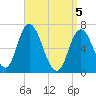 Salisbury Point tide chart for Monday, April 5, 2021