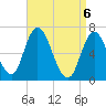 Salisbury Point tide chart for Tuesday, April 6, 2021