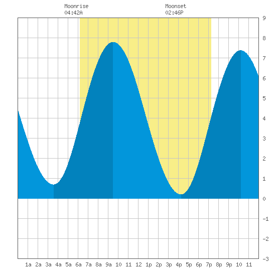 Salisbury Point tide chart for Wednesday, April 7, 2021