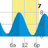 Salisbury Point tide chart for Wednesday, April 7, 2021