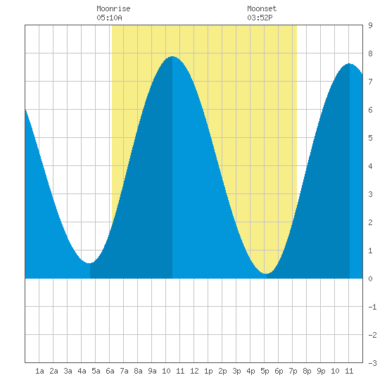 Salisbury Point tide chart for Thursday, April 8, 2021