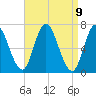 Salisbury Point tide chart for Friday, April 9, 2021