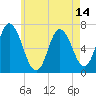 Salisbury Point tide chart for Friday, May 14, 2021